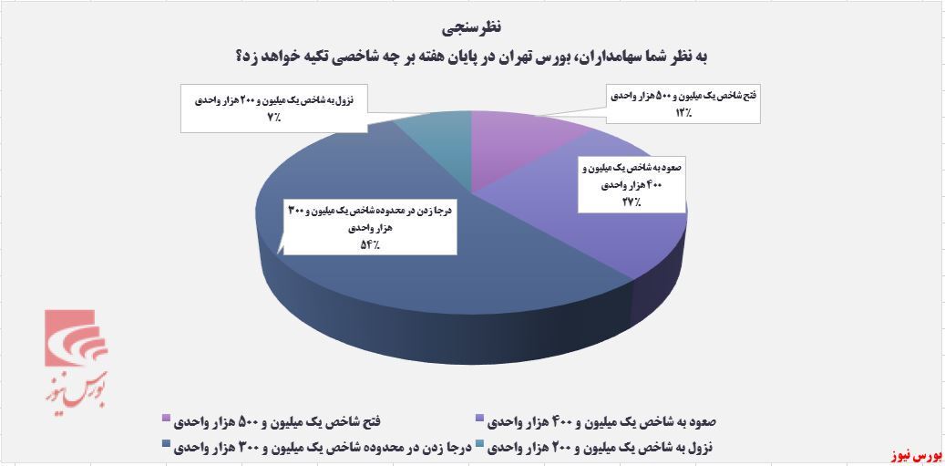 شاخص بورس و ماندگاری در کانال یک میلیون و ۳۰۰ هزار واحدی