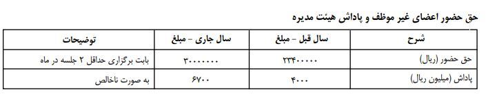 جنجال پاداش ۵۰۰ میلیونی در بانک تجارت به کجا رسید؟ / پاداش اعضای هیات مدیره بانک&zwnj;های مختلف چقدر است؟ / از پاداش ۸ میلیاردی بانک خاورمیانه تا سال بدون پاداش پست بانک