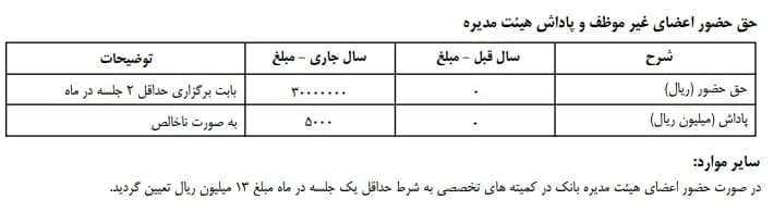جنجال پاداش ۵۰۰ میلیونی در بانک تجارت به کجا رسید؟ / پاداش اعضای هیات مدیره بانک&zwnj;های مختلف چقدر است؟ / از پاداش ۸ میلیاردی بانک خاورمیانه تا سال بدون پاداش پست بانک