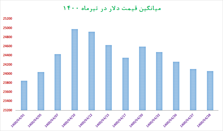 سرعت افزایش نرخ دلار در تیرماه کاهش یافت سرعت افزایش نرخ دلار در تیرماه کاهش یافت