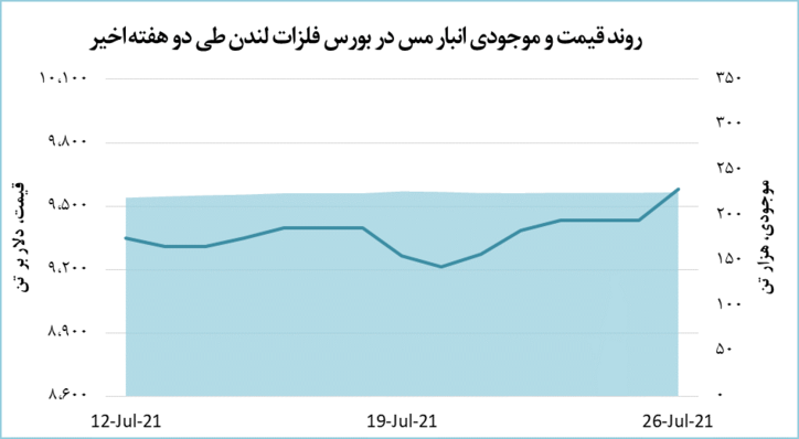 قیمت جهانی مس ۱۴۶ دلار افزایش یافت