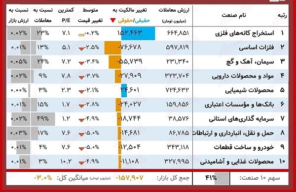 &laquo;ومعادن&raquo; نماد پرطرفدار حقیقی&zwnj;ها و &laquo;تاپیکو&raquo; نماد پرطرفدار حقوقی&zwnj;ها