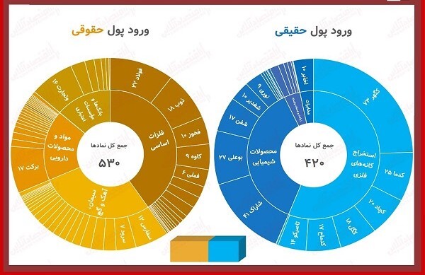 &laquo;ومعادن&raquo; نماد پرطرفدار حقیقی&zwnj;ها و &laquo;تاپیکو&raquo; نماد پرطرفدار حقوقی&zwnj;ها
