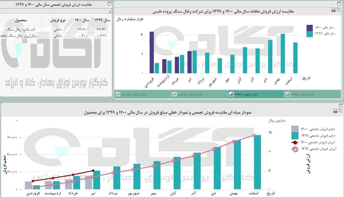 عملکرد &laquo;کزغال&raquo; در تیرماه چگونه بود؟