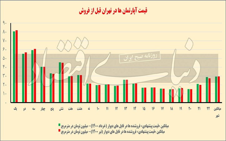 روز‌های خاکستری بازار مسکن/تحلیل معامله‌گران ملکی در تهران