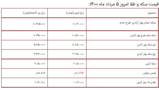 قیمت سکه، طلا و دلار ۵ مرداد ۱۴۰۰ + جدول/ سکه به ۱۱ میلیون و دلار به ۲۵ هزار تومان رسید قیمت سکه، طلا و دلار ۵ مرداد ۱۴۰۰ + جدول/ سکه به ۱۱ میلیون و دلار به ۲۵ هزار تومان رسید