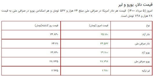 قیمت سکه، طلا و دلار ۵ مرداد ۱۴۰۰ + جدول/ سکه به ۱۱ میلیون و دلار به ۲۵ هزار تومان رسید قیمت سکه، طلا و دلار ۵ مرداد ۱۴۰۰ + جدول/ سکه به ۱۱ میلیون و دلار به ۲۵ هزار تومان رسید