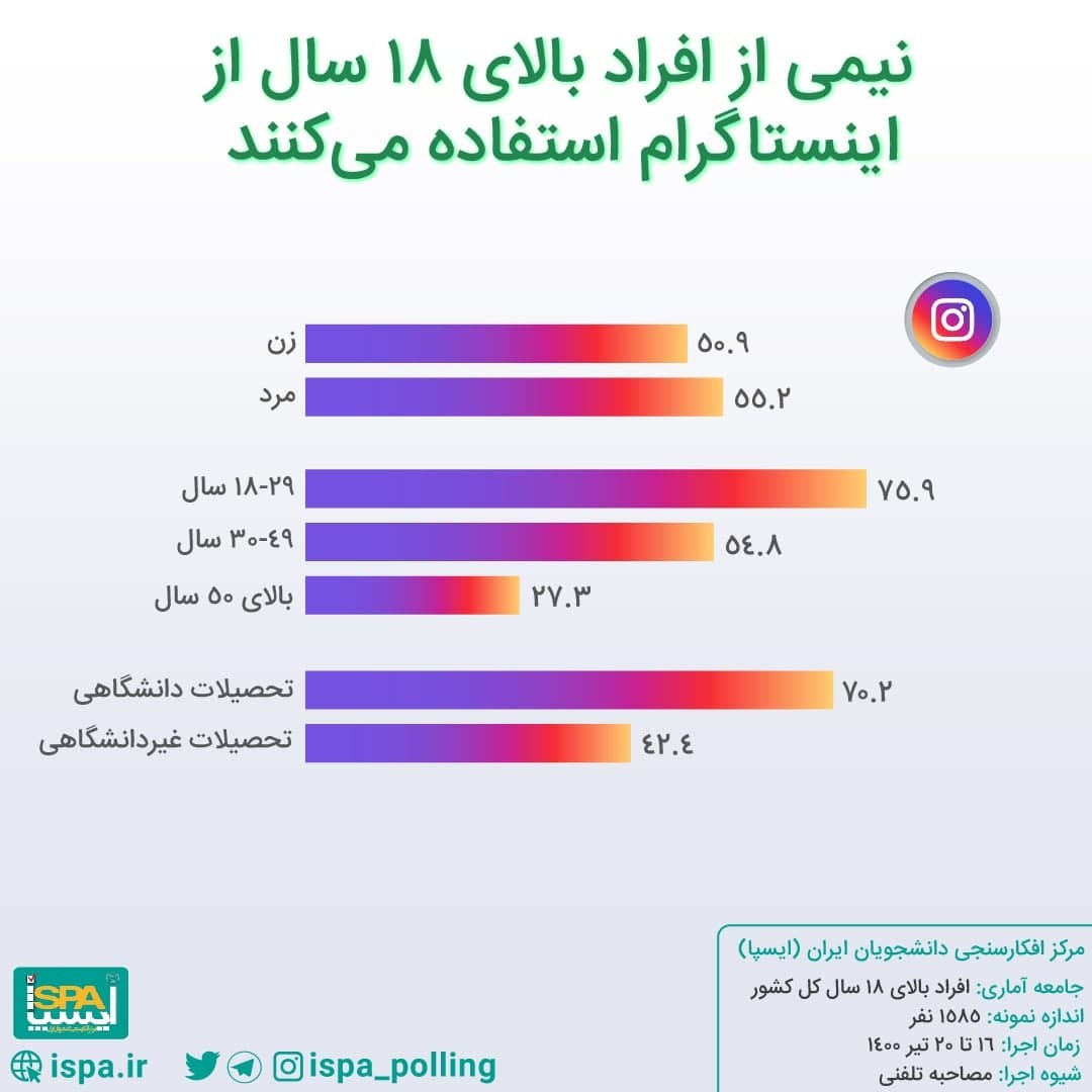 محبوبیت اینستاگرام در ایران مشخص شد + نتایج یک نظرسنجی محبوبیت اینستاگرام در ایران مشخص شد + نتایج یک نظرسنجی