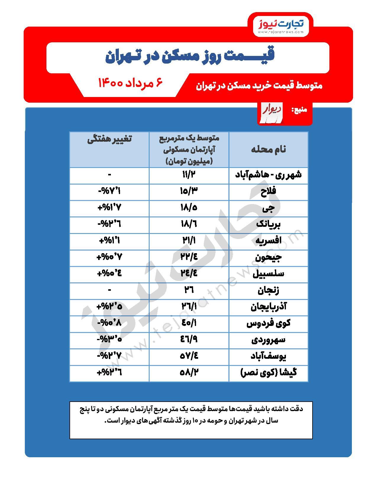 مقایسه قیمت مسکن در مرکز و جنوب تهران