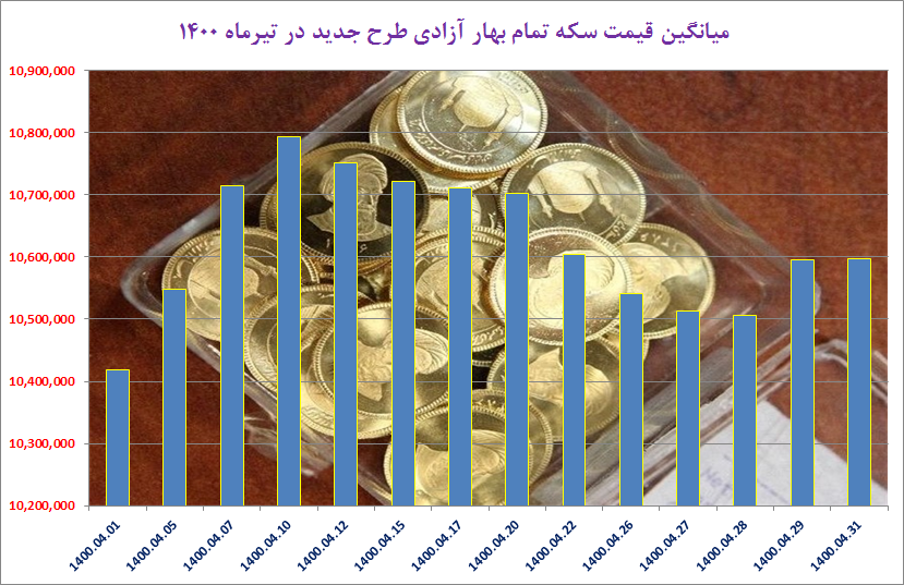 تیرماه کسادی در بازار؛ چرا مردم برای خرید طلا و سکه صف نبستند؟ تیرماه کسادی در بازار؛ چرا مردم برای خرید طلا و سکه صف نبستند؟
