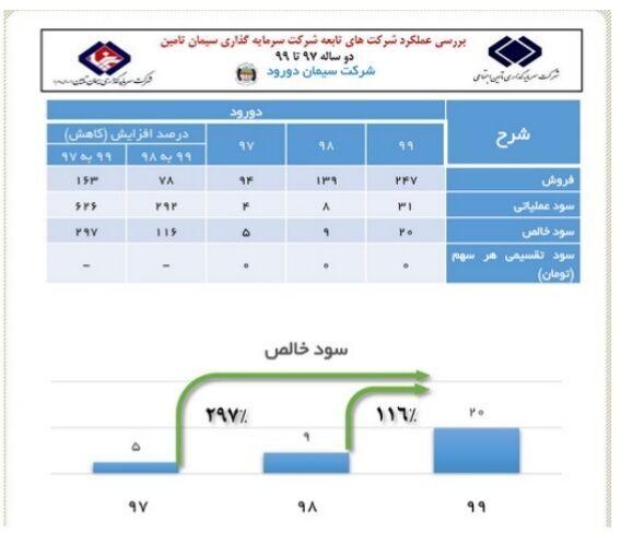 رشد ۲۹۷ درصدی شاخص سود خالص در سیمان دورود رشد ۲۹۷ درصدی شاخص سود خالص در سیمان دورود