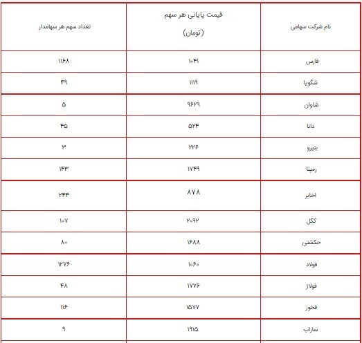 ارزش سهام عدالت امروز ۵ مرداد ۱۴۰۰ چقدر شد؟ /+ جدول پرتفوی سهام عدالت ۴۹۰ و ۵۳۲ هزار تومانی ارزش سهام عدالت امروز ۵ مرداد ۱۴۰۰ چقدر شد؟ /+ جدول پرتفوی سهام عدالت ۴۹۰ و ۵۳۲ هزار تومانی