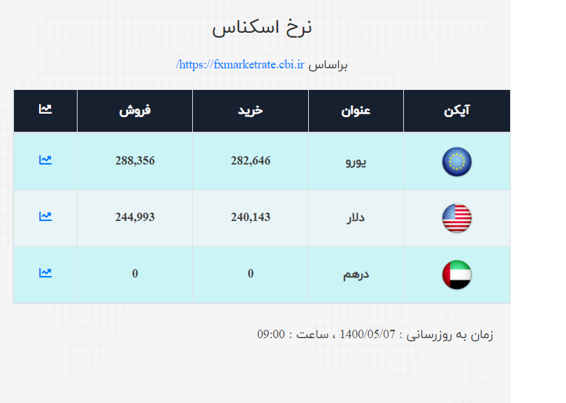 قیمت دلار و یورو اعلام شد/ نرخ ارز صرافی ملی امروز ۱۴۰۰/۵/۷ قیمت دلار و یورو اعلام شد/ نرخ ارز صرافی ملی امروز ۱۴۰۰/۵/۷