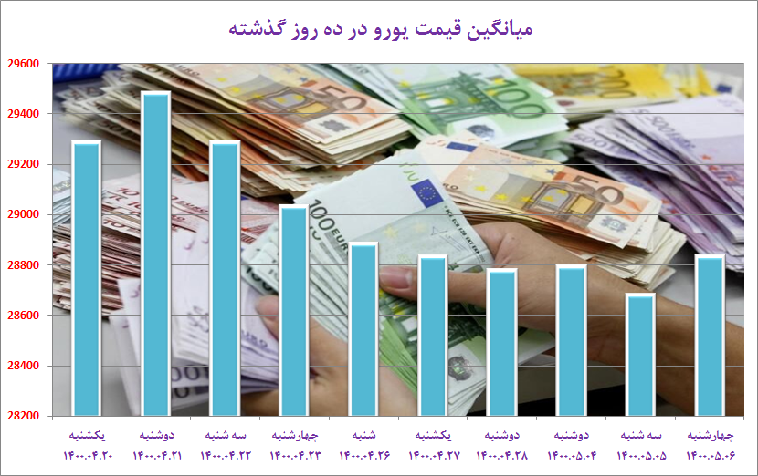 نوسان دلار و یورو در ۱۰ روز اخیر/ شاخص ارزی در کانال ۲۴هزار تومان نوسان دلار و یورو در ۱۰ روز اخیر/ شاخص ارزی در کانال ۲۴هزار تومان
