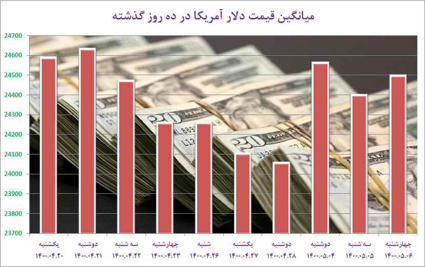نوسان دلار و یورو در ۱۰ روز اخیر/ شاخص ارزی در کانال ۲۴هزار تومان نوسان دلار و یورو در ۱۰ روز اخیر/ شاخص ارزی در کانال ۲۴هزار تومان
