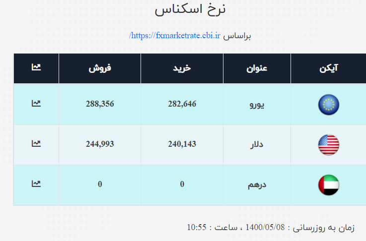 قیمت دلار و یورو اعلام شد/ نرخ ارز صرافی ملی امروز ۱۴۰۰/۵/۸ قیمت دلار و یورو اعلام شد/ نرخ ارز صرافی ملی امروز ۱۴۰۰/۵/۸