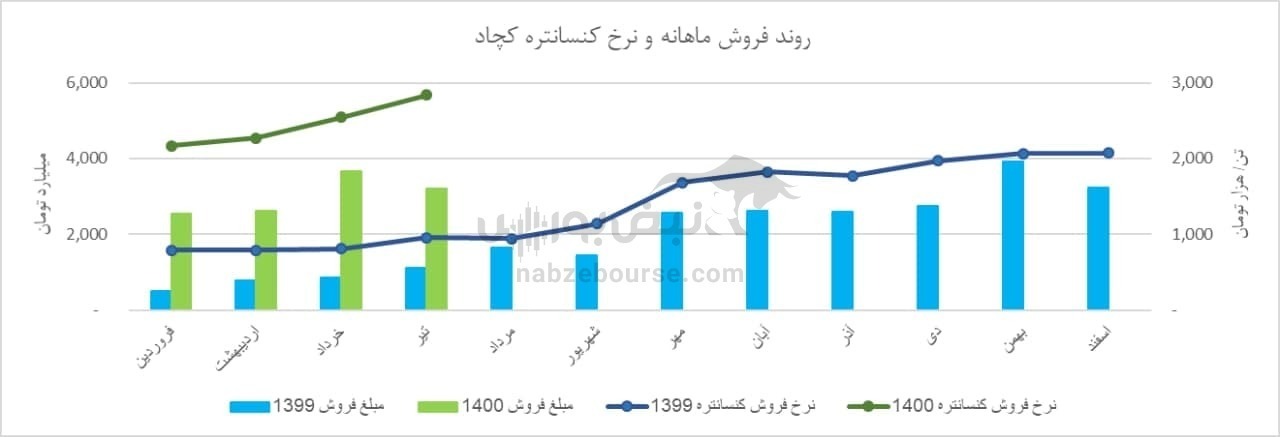 تحلیل تکنیکال و بنیادی کچاد/ اهداف قیمتی کچاد کجاست؟