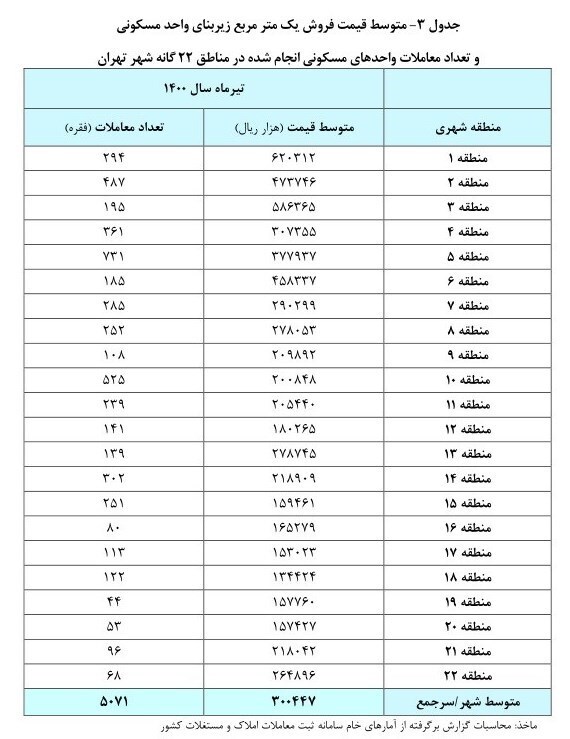 افزایش ۴۴ درصدی قیمت مسکن در تهران/ هر متر ۳۰ میلیون و ۴۴ هزار تومان افزایش ۴۴ درصدی قیمت مسکن در تهران/ هر متر ۳۰ میلیون و ۴۴ هزار تومان