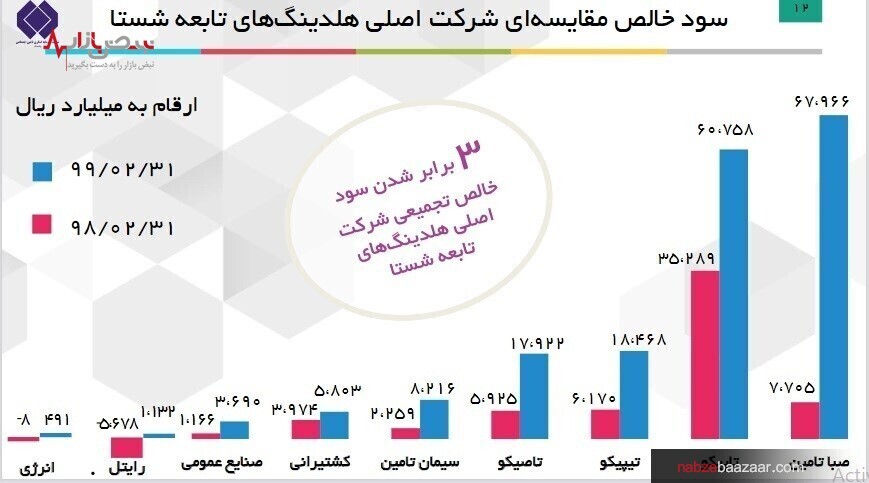 ۹۱ درصد شرکتهای شستا بورسی هستند ۹۱ درصد شرکتهای شستا بورسی هستند