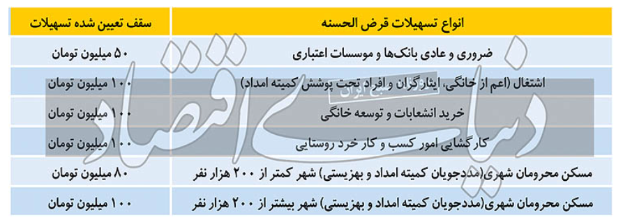 سقف وامهای خرد افزایش یافت سقف وامهای خرد افزایش یافت