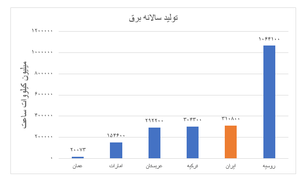 علل کاهش انگیزه بخش خصوصی برای سرمایه گذاری در صنعت برق