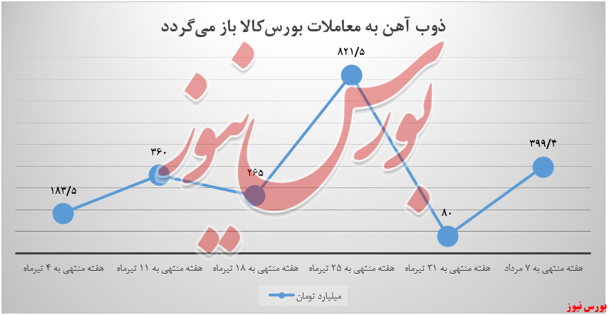 تقاضای مشتریان، &laquo;ذوب آهن&raquo; را سورپرایز کرد