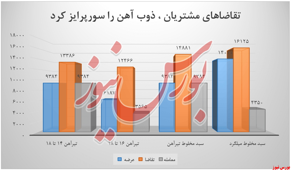 تقاضای مشتریان، &laquo;ذوب آهن&raquo; را سورپرایز کرد