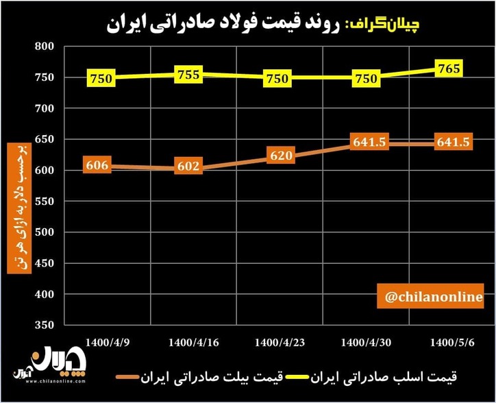 روند قیمت فولاد صادراتی ایران/ صادرات آهن اسفنجی توسط یک فولادساز ایرانی + نمودار