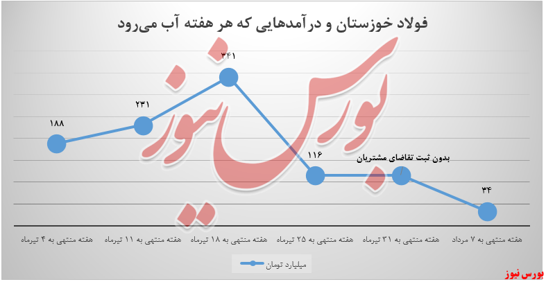 دومینوی نزولی درآمدهای فولاد خوزستان دومینوی نزولی درآمدهای فولاد خوزستان