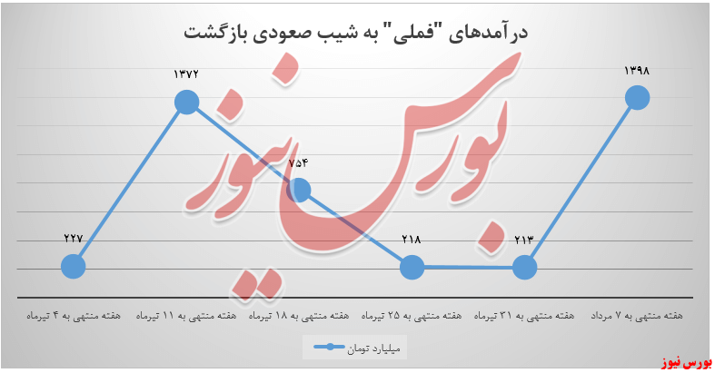 پایانی بر روند نزولی آبشاری درآمد پایانی بر روند نزولی آبشاری درآمد