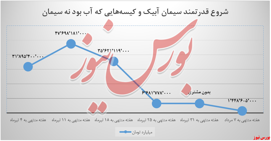 حجم تقاضا برای حجم تقاضا برای