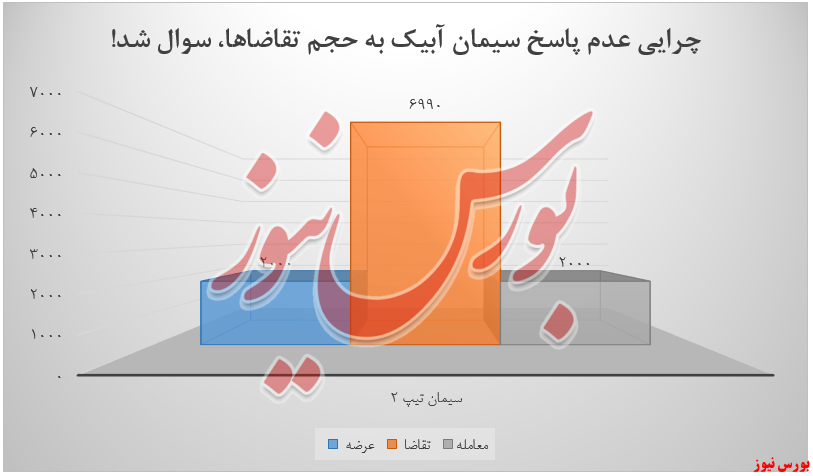 حجم تقاضا برای حجم تقاضا برای