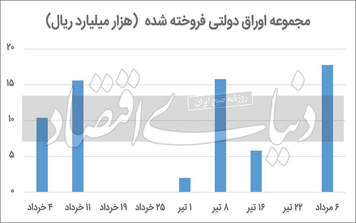 خروج اوراق از انجماد؟