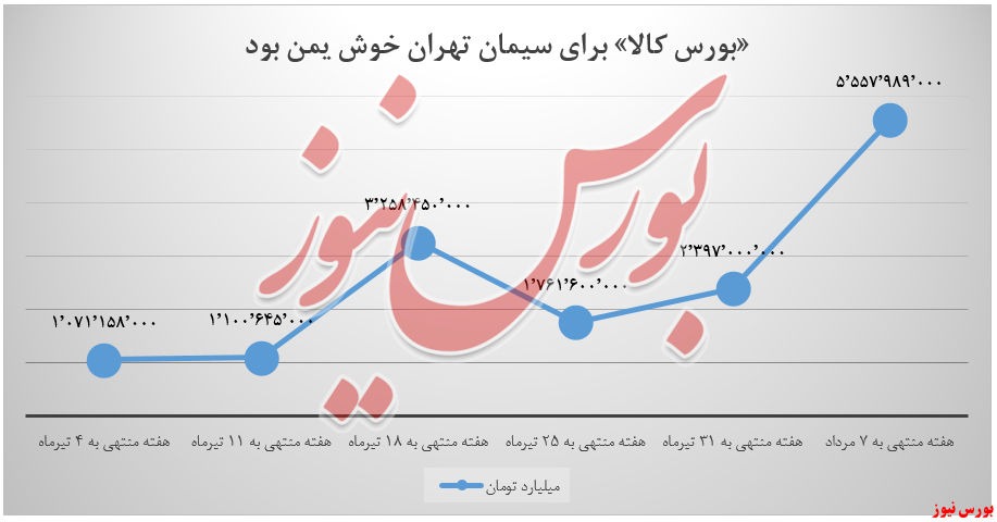 بورس کالا برای &laquo;سیمان تهران&raquo; خوش&zwnj;یمن بود