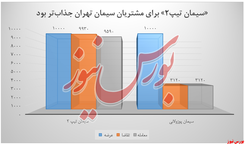 بورس کالا برای &laquo;سیمان تهران&raquo; خوش&zwnj;یمن بود