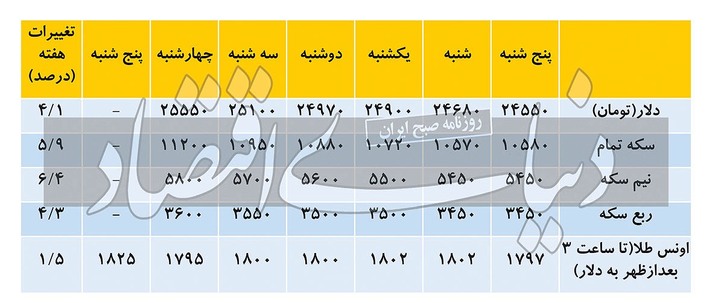 تغییر انتظارات در بازار دلار