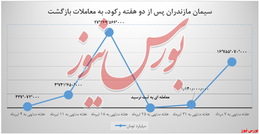 سیمان مازندران پس از دو هفته رکود، مدعی شد
