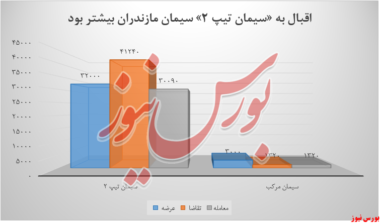 سیمان مازندران پس از دو هفته رکود، مدعی شد