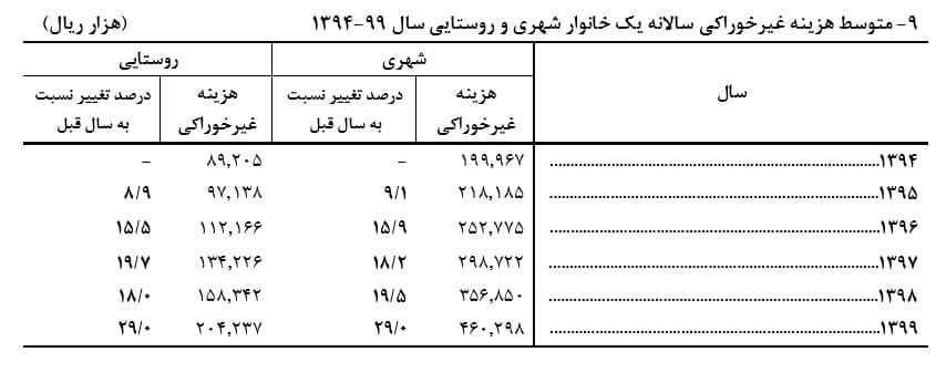 هزینههای شهرنشینان؛ دوبرابر یک خانوار روستایی هزینههای شهرنشینان؛ دوبرابر یک خانوار روستایی