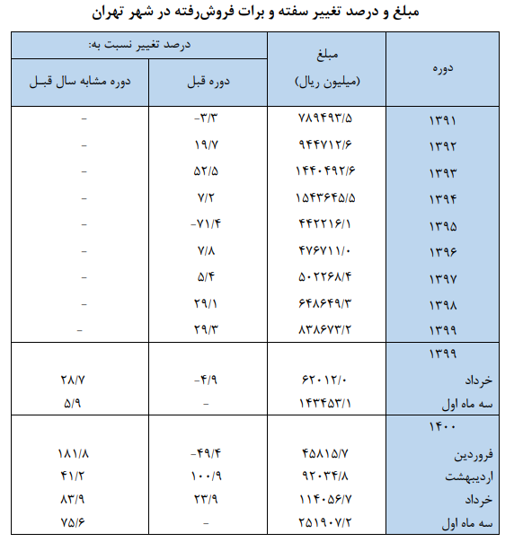 افزایش ۷۵ درصدی فروش سفته و برات در تهران افزایش ۷۵ درصدی فروش سفته و برات در تهران