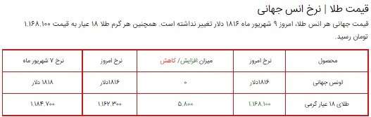 قیمت سکه، طلا و دلار در بازار ۹ شهریور ۱۴۰۰ + جدول قیمت سکه، طلا و دلار در بازار ۹ شهریور ۱۴۰۰ + جدول
