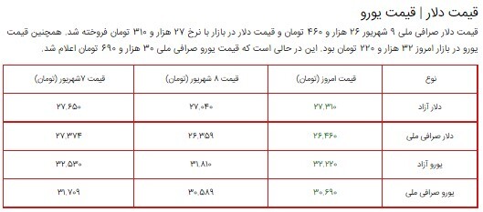 قیمت سکه، طلا و دلار در بازار ۹ شهریور ۱۴۰۰ + جدول قیمت سکه، طلا و دلار در بازار ۹ شهریور ۱۴۰۰ + جدول