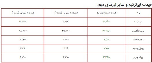 قیمت سکه، طلا و دلار در بازار ۹ شهریور ۱۴۰۰ + جدول قیمت سکه، طلا و دلار در بازار ۹ شهریور ۱۴۰۰ + جدول