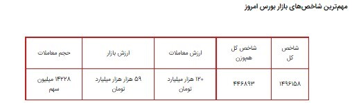 عوامل ریزش اخیر بازار بورس از نگاه یک کارشناس/ احتمالا بازار فردا هم نزولی خواهد بود عوامل ریزش اخیر بازار بورس از نگاه یک کارشناس/ احتمالا بازار فردا هم نزولی خواهد بود
