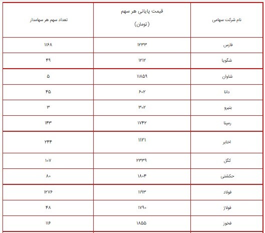 ارزش سهام عدالت امروز ۹ شهریور ۱۴۰۰ چقدر شد؟ + جدول/ پرتفوی سهام عدالت ۴۹۰ و ۵۳۲ هزار تومانی ارزش سهام عدالت امروز ۹ شهریور ۱۴۰۰ چقدر شد؟ + جدول/ پرتفوی سهام عدالت ۴۹۰ و ۵۳۲ هزار تومانی