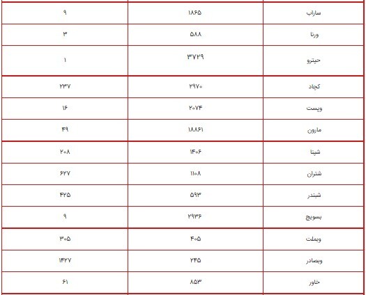ارزش سهام عدالت امروز ۹ شهریور ۱۴۰۰ چقدر شد؟ + جدول/ پرتفوی سهام عدالت ۴۹۰ و ۵۳۲ هزار تومانی ارزش سهام عدالت امروز ۹ شهریور ۱۴۰۰ چقدر شد؟ + جدول/ پرتفوی سهام عدالت ۴۹۰ و ۵۳۲ هزار تومانی