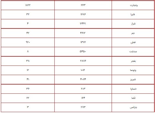 ارزش سهام عدالت امروز ۹ شهریور ۱۴۰۰ چقدر شد؟ + جدول/ پرتفوی سهام عدالت ۴۹۰ و ۵۳۲ هزار تومانی ارزش سهام عدالت امروز ۹ شهریور ۱۴۰۰ چقدر شد؟ + جدول/ پرتفوی سهام عدالت ۴۹۰ و ۵۳۲ هزار تومانی