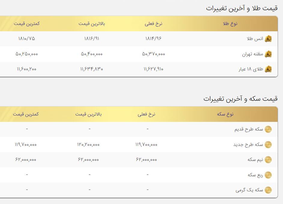 قیمت طلا و سکه امروز ۱۰شهریور ۱۴۰۰ قیمت طلا و سکه امروز ۱۰شهریور ۱۴۰۰
