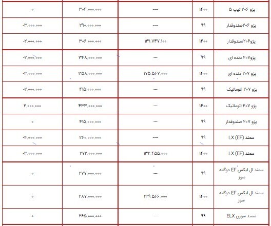 قیمت محصولات ایران خودرو ۱۰ شهریور ۱۴۰۰+ جدول قیمت محصولات ایران خودرو ۱۰ شهریور ۱۴۰۰+ جدول