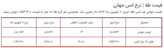 قیمت سکه، طلا و دلار در بازار ۱۰ شهریور ۱۴۰۰ + جدول